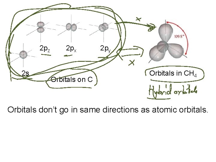 2 pz 2 s 2 px Orbitals on C 2 py Orbitals in CH