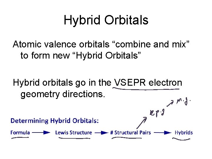 Hybrid Orbitals Atomic valence orbitals “combine and mix” to form new “Hybrid Orbitals” Hybrid