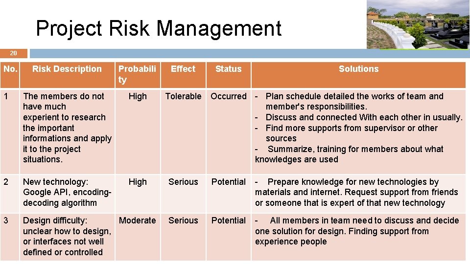 Project Risk Management 20 No. Risk Description Probabili ty Effect Status Solutions 1 The