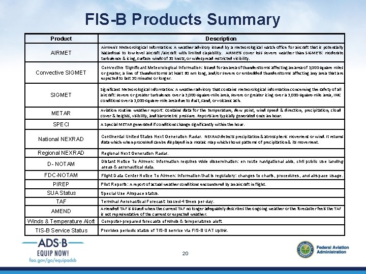 FIS-B Products Summary Product Description AIRMET Airmen's Meteorological Information: A weather advisory issued by
