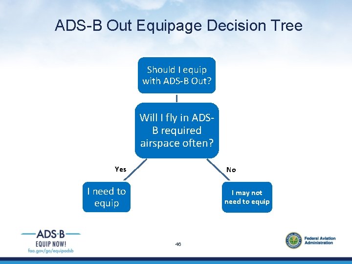 ADS-B Out Equipage Decision Tree Should I equip with ADS-B Out? Will I fly