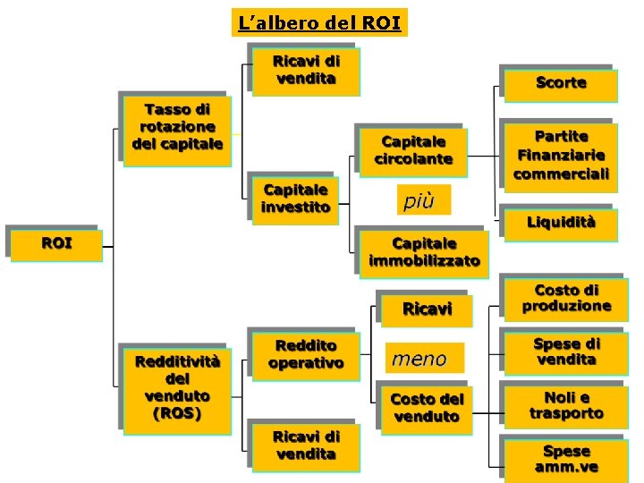 L’albero del ROI 