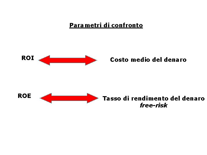 Parametri di confronto ROI ROE Costo medio del denaro Tasso di rendimento del denaro