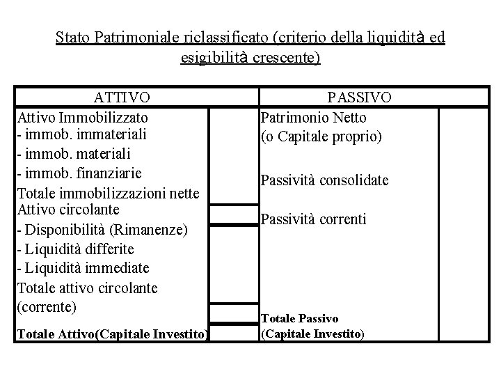 Stato Patrimoniale riclassificato (criterio della liquidità ed esigibilità crescente) ATTIVO Attivo Immobilizzato - immob.