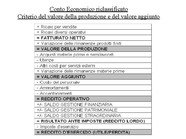 Conto Economico riclassificato Criterio del valore della produzione e del valore aggiunto 