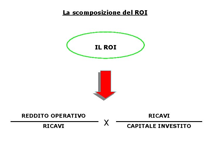 La scomposizione del ROI IL ROI REDDITO OPERATIVO RICAVI X RICAVI CAPITALE INVESTITO 