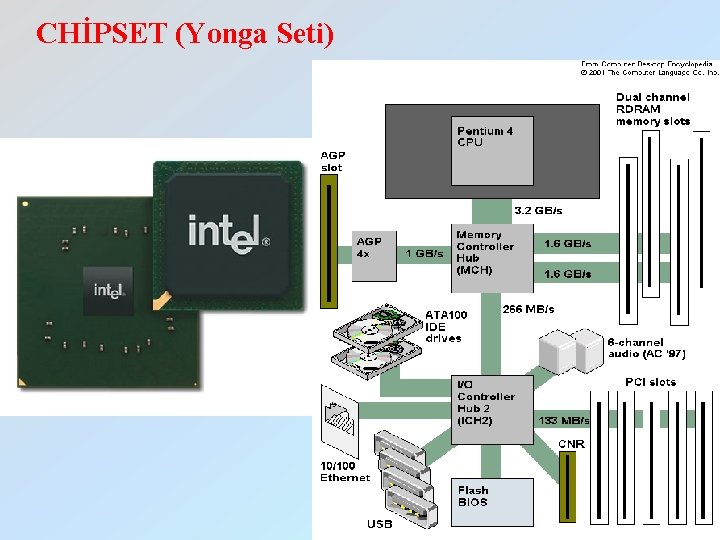 CHİPSET (Yonga Seti) 