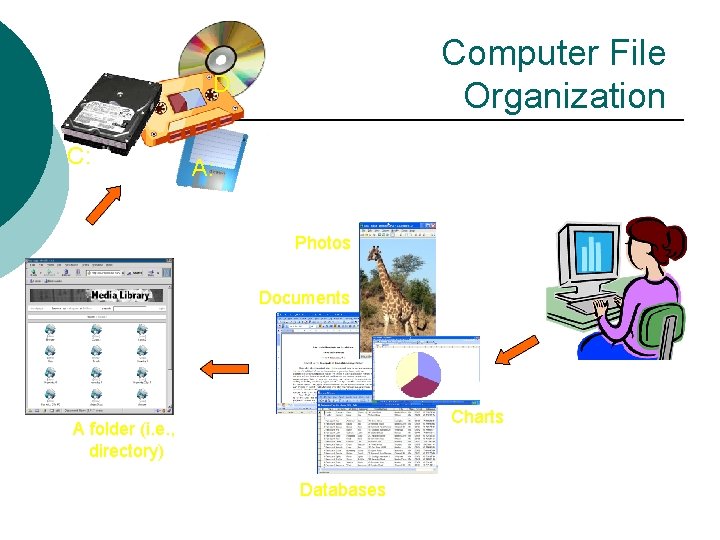 Computer File Organization D: C: A: Photos Documents Charts A folder (i. e. ,