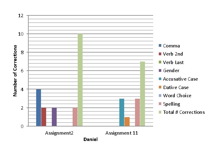 12 Number of Corrections 10 Comma 8 Verb 2 nd Verb Last Gender 6