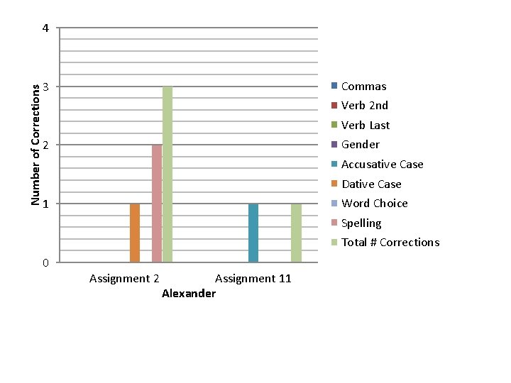 Number of Corrections 4 Commas 3 Verb 2 nd Verb Last Gender 2 Accusative
