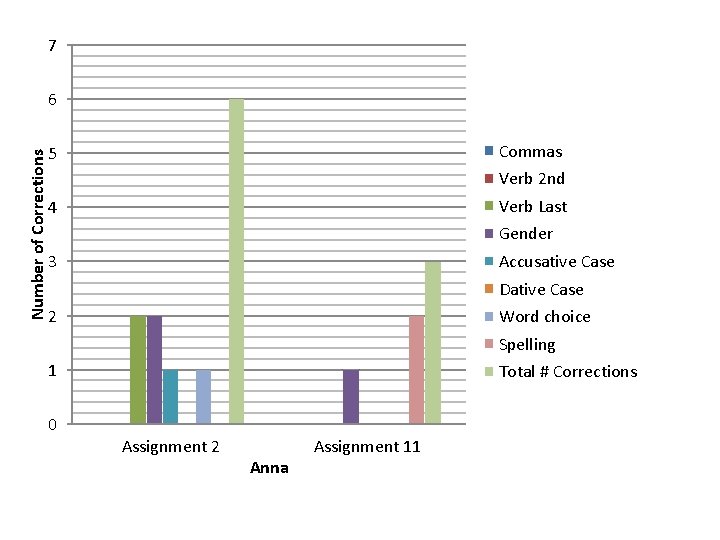 7 Number of Corrections 6 Commas 5 Verb 2 nd Verb Last 4 Gender