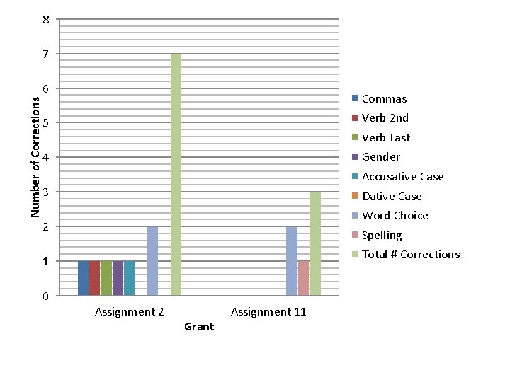 8 7 Number of Corrections 6 Commas 5 Verb 2 nd 4 Gender Verb