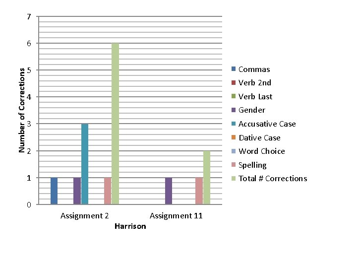 7 Number of Corrections 6 Commas 5 Verb 2 nd Verb Last 4 Gender