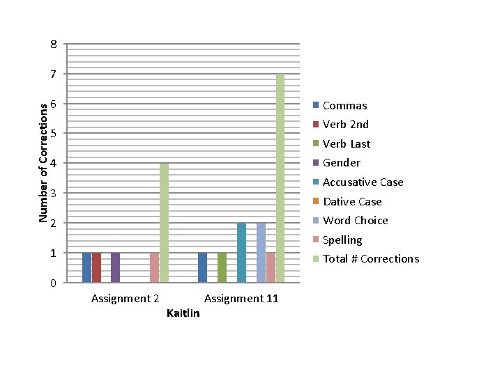 8 Number of Corrections 7 6 Commas Verb 2 nd 5 Verb Last Gender