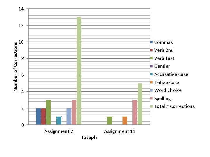 14 Number of Corrections 12 10 Commas Verb 2 nd Verb Last 8 Gender
