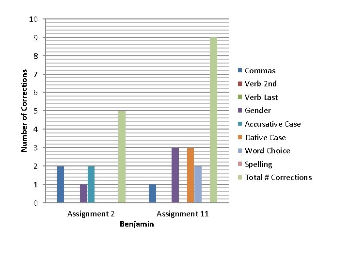 10 9 Number of Corrections 8 Commas 7 Verb 2 nd 6 Verb Last