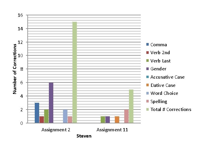 16 Number of Corrections 14 12 Comma Verb 2 nd 10 Verb Last Gender