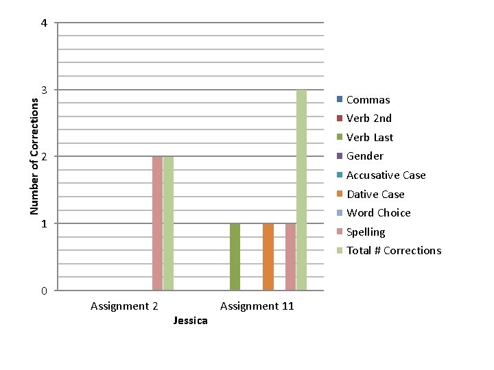 4 Number of Corrections 3 Commas Verb 2 nd Verb Last Gender 2 Accusative