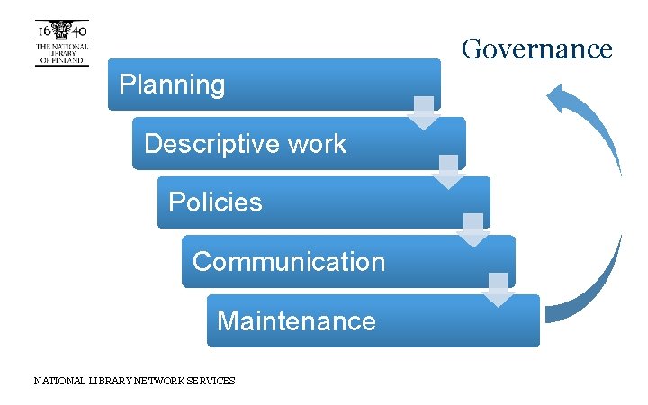 Governance Planning Descriptive work Policies Communication Maintenance NATIONAL LIBRARY NETWORK SERVICES 