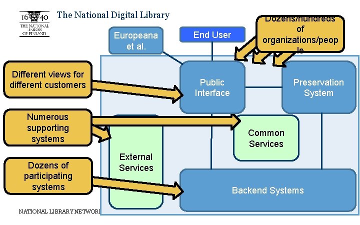 The National Digital Library Europeana et al. Different views for different customers Public Interface