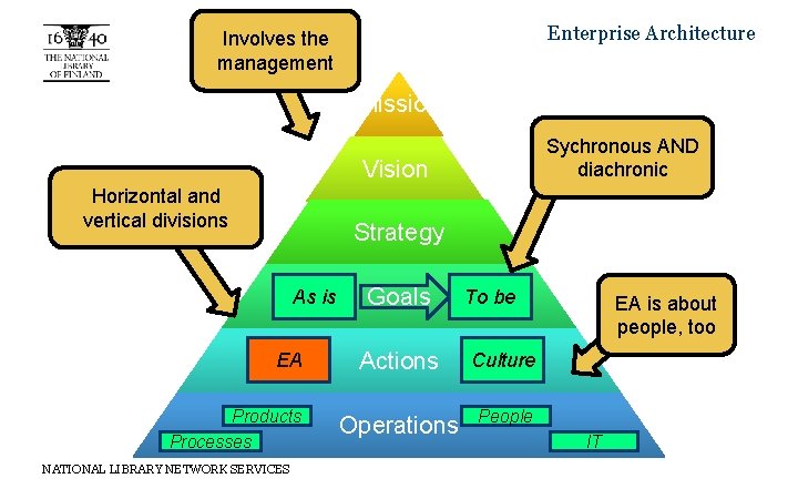 Enterprise Architecture Involves the management Mission Sychronous AND diachronic Vision Horizontal and vertical divisions