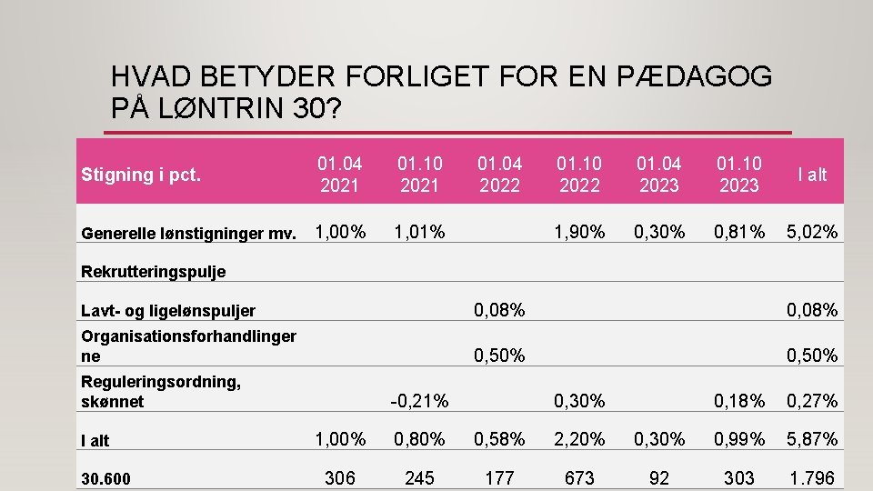 HVAD BETYDER FORLIGET FOR EN PÆDAGOG PÅ LØNTRIN 30? Stigning i pct. 01. 04