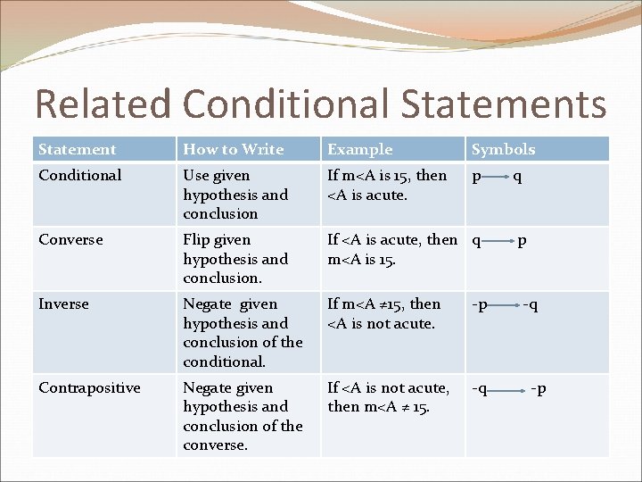 Related Conditional Statements Statement How to Write Example Symbols Conditional Use given hypothesis and