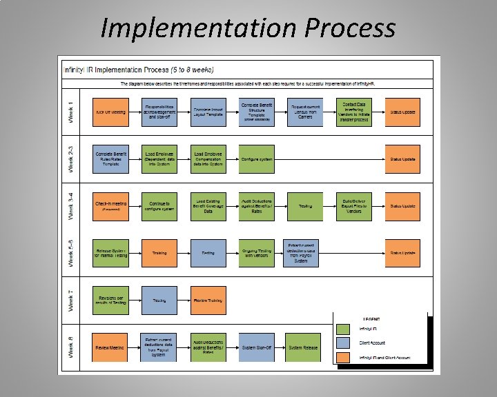 Implementation Process 