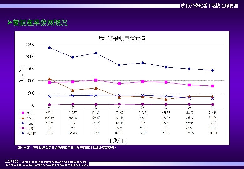 成功大學地層下陷防治服務團 Ø養蜆產業發展概況 資料來源：行政院農業委員會漁業署民國84年至民國91年統計要覽資料。 LSPRC Land-Subsidence Prevention and Reclamation Corp. NATIONAL CHENG KUNG UNIVERSITY &