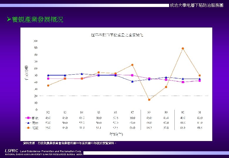 成功大學地層下陷防治服務團 Ø養蜆產業發展概況 資料來源：行政院農業委員會漁業署民國84年至民國91年統計要覽資料。 LSPRC Land-Subsidence Prevention and Reclamation Corp. NATIONAL CHENG KUNG UNIVERSITY &