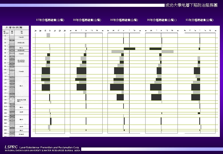 成功大學地層下陷防治服務團 87年分層壓縮量(公釐) LSPRC 88年分層壓縮量(公釐) Land-Subsidence Prevention and Reclamation Corp. NATIONAL CHENG KUNG UNIVERSITY &