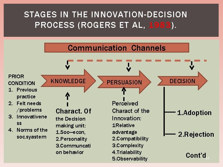 STAGES IN THE INNOVATION-DECISION PROCESS (ROGERS ET AL, 1983). Communication Channels PRIOR KNOWLEDGE CONDITION