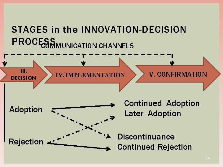 STAGES in the INNOVATION-DECISION PROCESS COMMUNICATION CHANNELS III. DECISION Adoption Rejection IV. IMPLEMENTATION V.