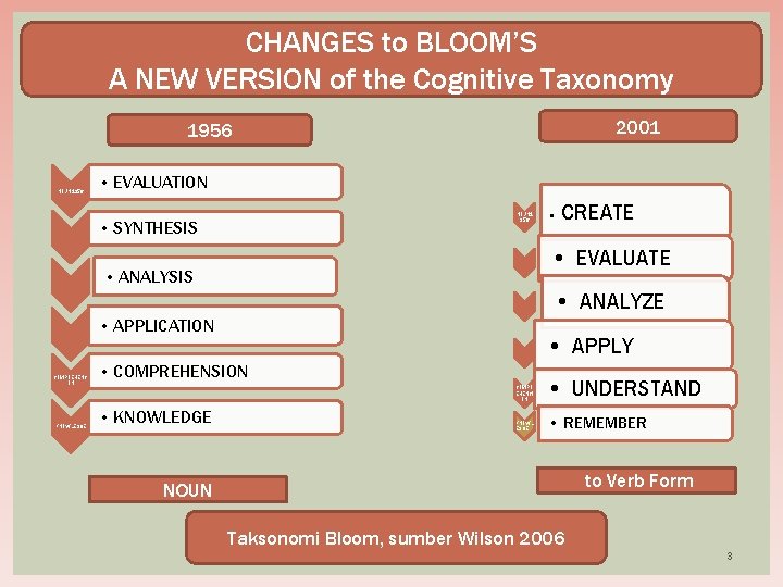 CHANGES to BLOOM’S A NEW VERSION of the Cognitive Taxonomy 2001 1956 NOUN 1956