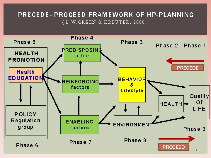 PRECEDE- PROCEED FRAMEWORK OF HP-PLANNING ( L. W. GREEN & KREUTER, 2000) Phase 5