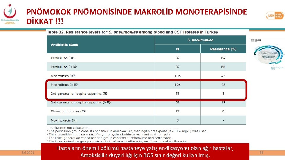 PNÖMOKOK PNÖMONİSİNDE MAKROLİD MONOTERAPİSİNDE DİKKAT !!! 3. 6. 2021 Hastaların önemli bölümü hastaneye yatış