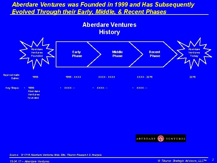 Aberdare Ventures was Founded in 1999 and Has Subsequently Evolved Through their Early, Middle,