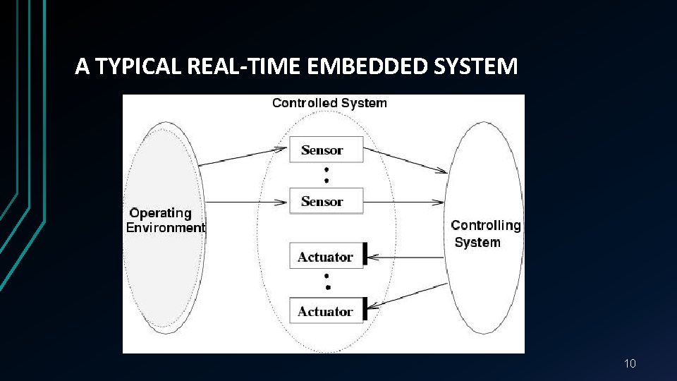 A TYPICAL REAL-TIME EMBEDDED SYSTEM 10 