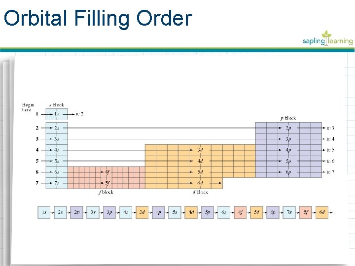 Orbital Filling Order 