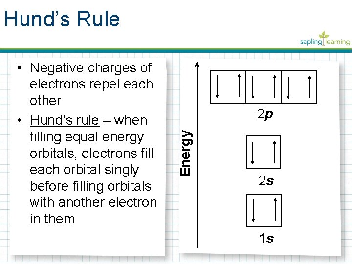 Hund’s Rule 2 p Energy • Negative charges of electrons repel each other •