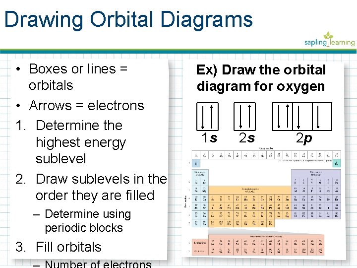 Drawing Orbital Diagrams • Boxes or lines = orbitals • Arrows = electrons 1.