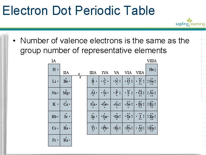 Electron Dot Periodic Table • Number of valence electrons is the same as the