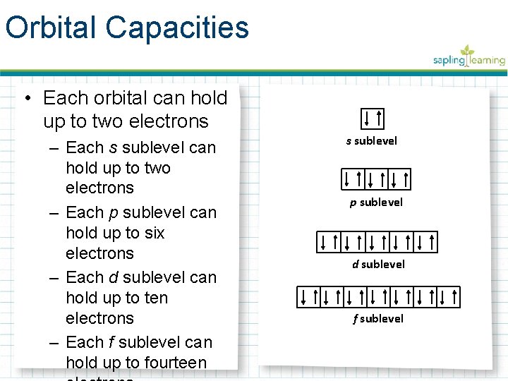 Orbital Capacities • Each orbital can hold up to two electrons – Each s