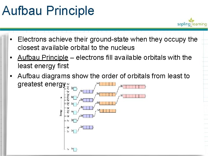 Aufbau Principle • Electrons achieve their ground-state when they occupy the closest available orbital