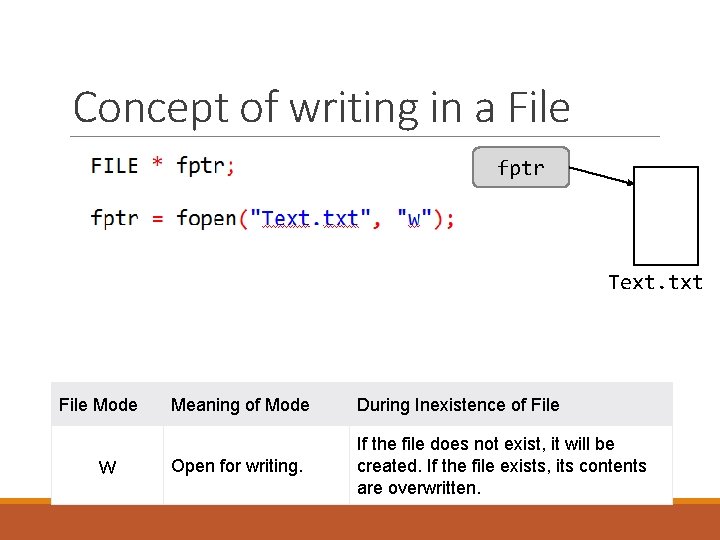 Concept of writing in a File fptr Text. txt File Mode w Meaning of