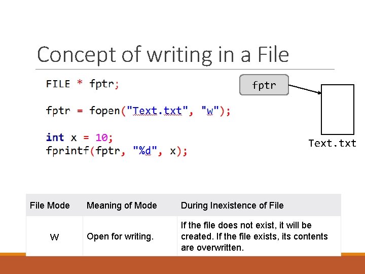 Concept of writing in a File fptr Text. txt File Mode w Meaning of