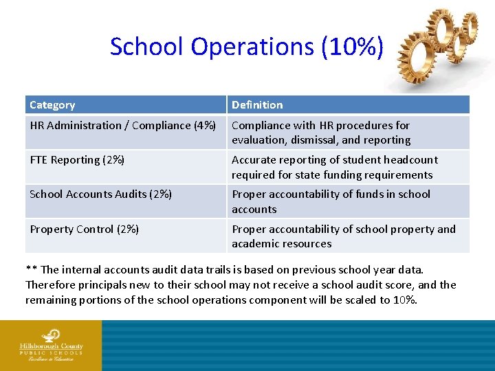 School Operations (10%) Category Definition HR Administration / Compliance (4%) Compliance with HR procedures