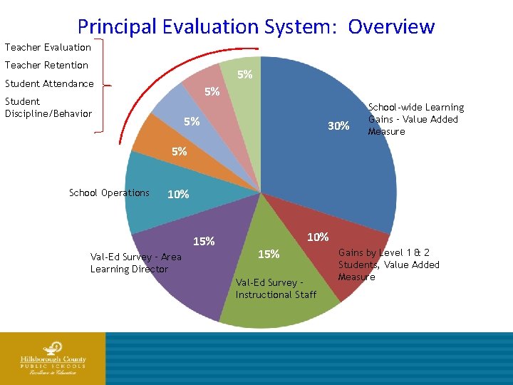 Principal Evaluation System: Overview Teacher Evaluation Teacher Retention 5% Student Attendance 5% Student Discipline/Behavior