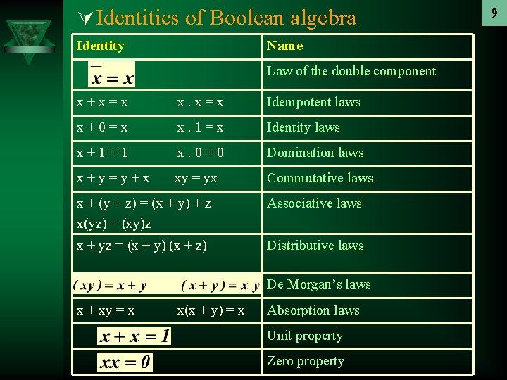 Ú Identities of Boolean algebra Identity Name Law of the double component x+x=x x. Ú Identities of Boolean algebra Identity Name Law of the double component x+x=x x.