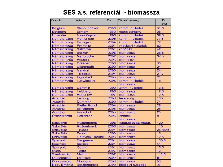 SES a. s. referenciái biomassza 